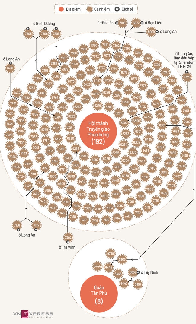 Dịch vẫn nóng phía Nam, hạ nhiệt ở miền Bắc