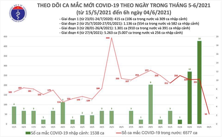 Sáng 4/6, thêm 52 ca mắc COVID-19 - 1