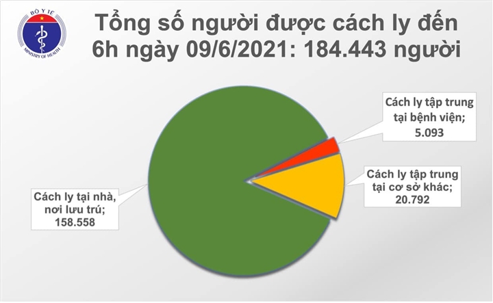 Sáng 9/6, thêm 64 ca mắc COVID-19 - 1