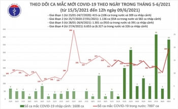 Việt Nam ghi nhận thêm 283 bệnh nhân COVID-19, riêng Bắc Giang 253 ca