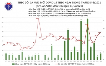 103 người mắc COVID-19 mới, TP.HCM nhiều nhất với 44 ca