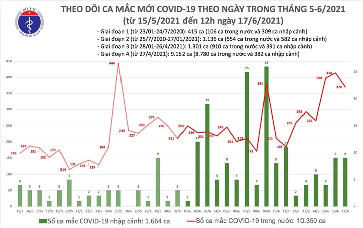 Thêm 220 người mắc COVID-19 - 1