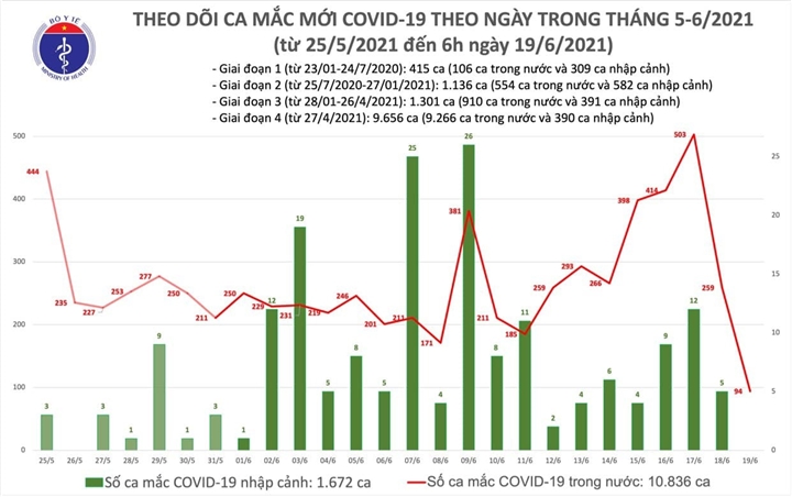 Việt Nam ghi nhận thêm 94 ca COVID-19 - 1