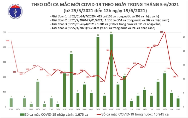 Thêm 112 người mắc COVID-19 - 1