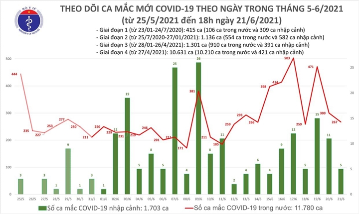 Chiều 21/6, Việt Nam thêm 135 bệnh nhân COVID-19, TP.HCM có 70 ca - 1