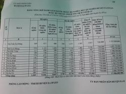 Tăng đột biến gần 4.000 người nghèo nhận tiền hỗ trợ do 