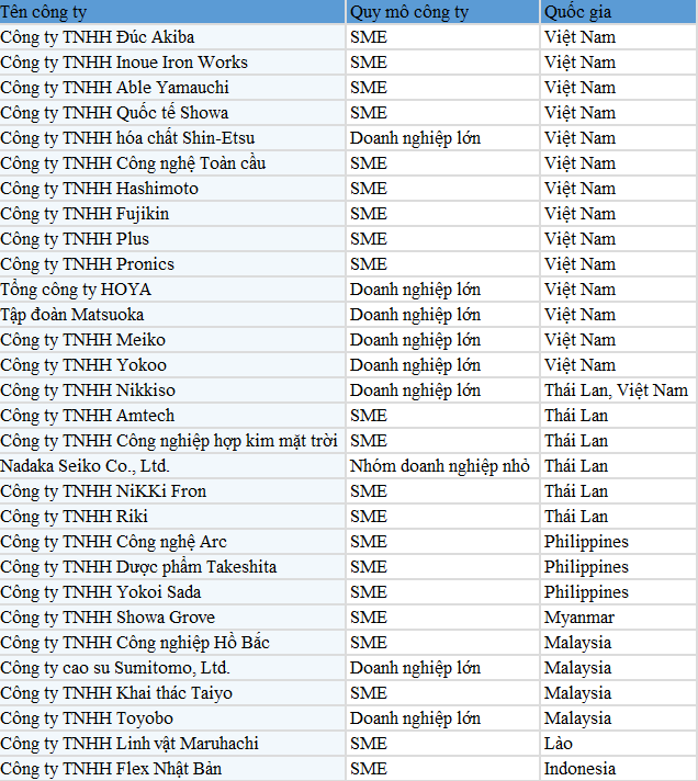 30 cong ty nhat ban roi trung quoc 15 sang viet nam 6 sang thai lan