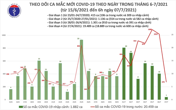 Thêm 277 người mắc COVID-19 - 1