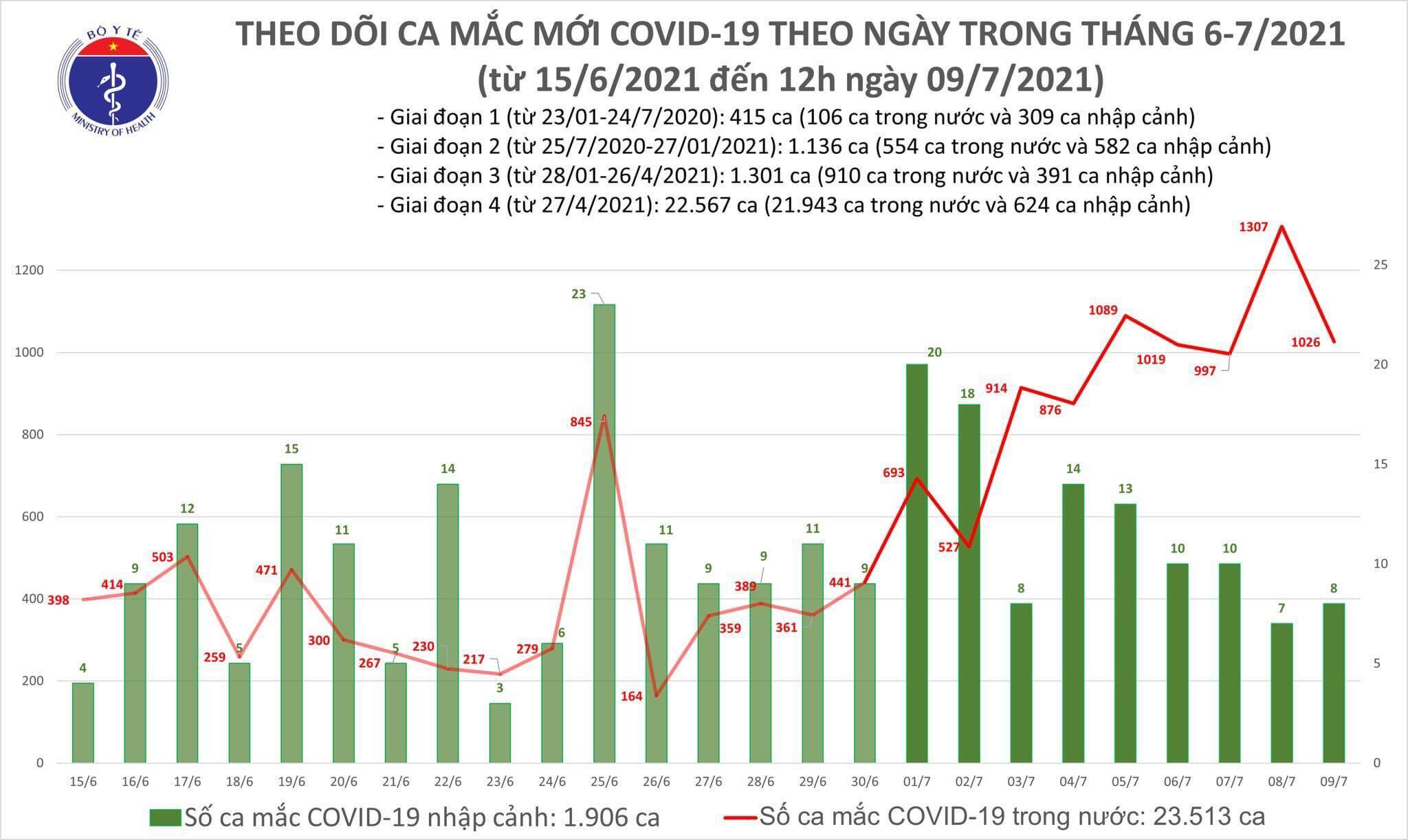 Trưa 9/7, Việt Nam ghi nhận 609 ca COVID-19 mới - 1