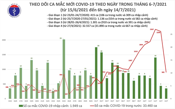 Sáng 14/7, thêm 909 người mắc COVID-19 - 1