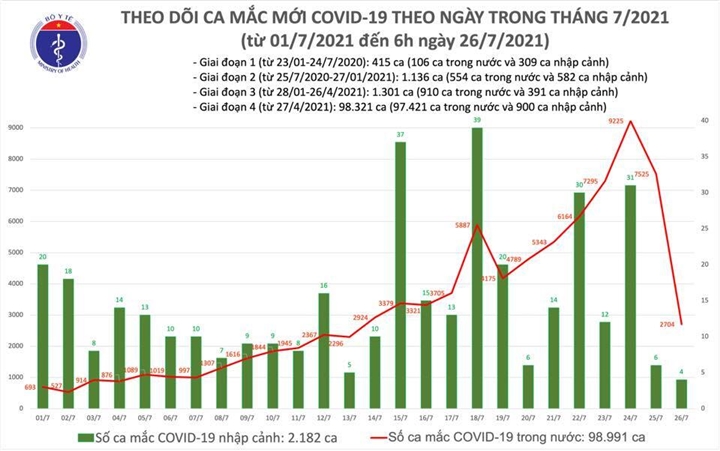 Việt Nam thêm 2.708 người mắc COVID-19 - 1