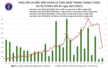 Việt Nam thêm 2.861 người mắc COVID-19