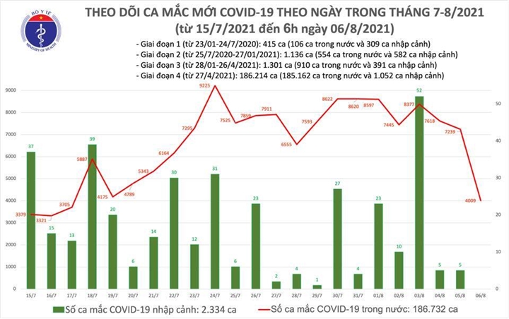 Sáng 6/8, cả nước thêm 4.009 ca COVID-19 - 1