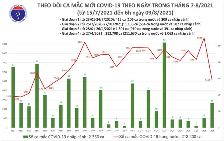 Sáng 9/8, cả nước thêm 5.155 ca COVID-19, Việt Nam chữa khỏi cho 71.497 người - 1