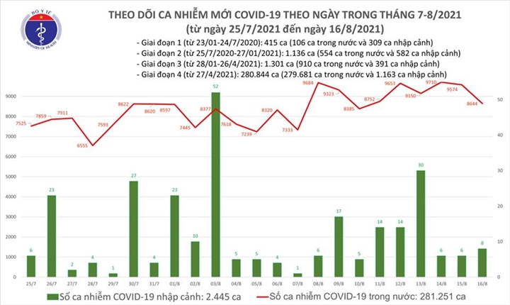 Ngày 16/8, cả nước thêm 8.652 ca COVID-19, TP.HCM giảm 1.175 ca - 1