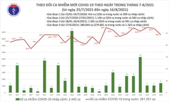 Ngày 16/8, cả nước thêm 8.652 ca COVID-19, TP.HCM giảm 1.175 ca
