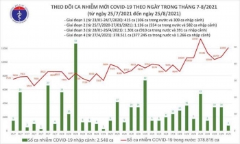 Cả nước thêm 12.096 ca COVID-19 mới, TP.HCM, Bình Dương nhiều nhất