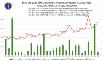 Ngày 30/8, cả nước thêm 14.224 ca COVID-19, TP.HCM và Bình Dương nhiều nhất