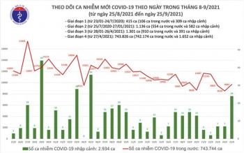 Ngày 25/9, Việt Nam thêm 9.706 ca COVID-19, tăng 1.152 ca so với hôm qua