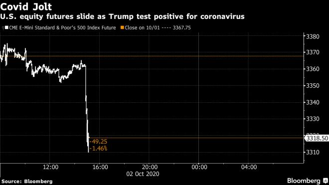Thị trường chứng khoán sốc, cổ phiếu lao dốc khi ông Trump mắc COVID-19 - 1