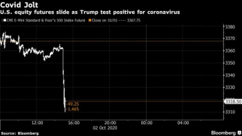 Thị trường chứng khoán sốc, cổ phiếu lao dốc khi ông Trump mắc COVID-19