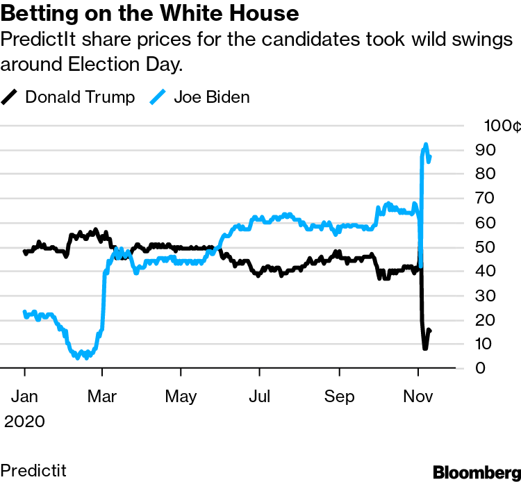 5248 predictit