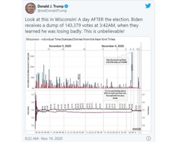 Ông Trump tung bằng chứng tố Biden nhận 140.000 phiếu bầu đáng ngờ ở Wisconsin