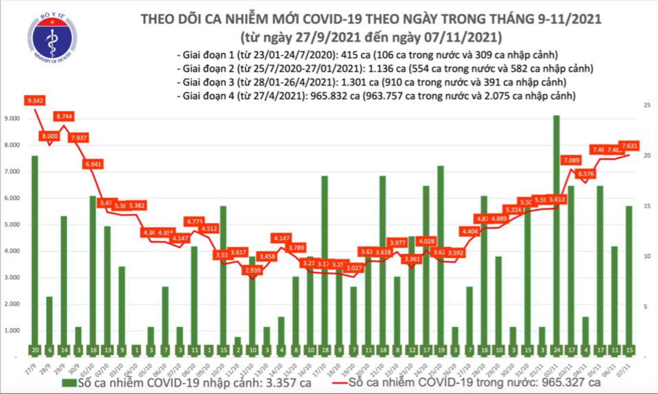 Thêm 7.646 ca mắc mới COVID-19, TP.HCM có hơn 1.000 ca - 1
