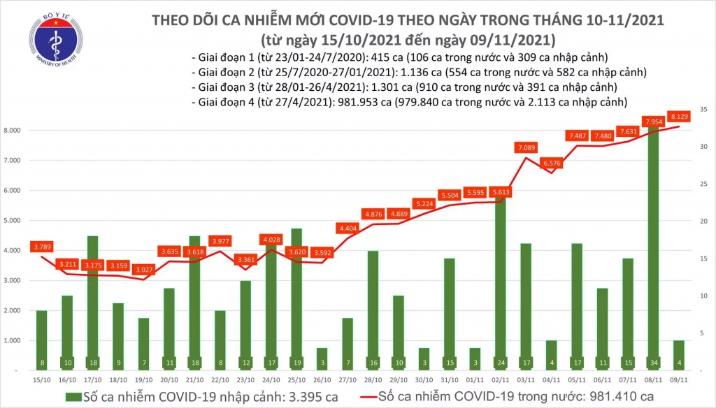 Việt Nam thêm 8.133 ca COVID-19 mới