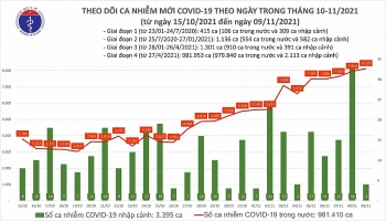 Việt Nam thêm 8.133 ca COVID-19 mới