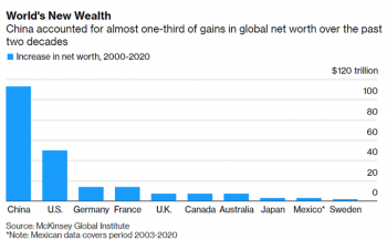 Trung Quốc vượt Mỹ thành nước giàu nhất thế giới