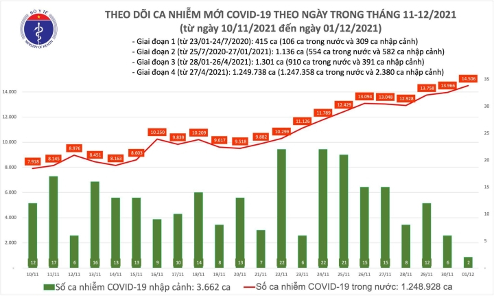 Ngày 1/12, Việt Nam ghi nhận thêm 14.508 ca COVID-19 - 1