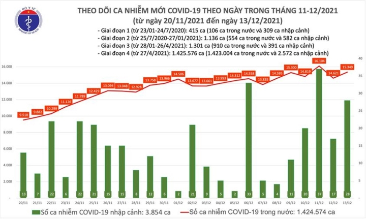 Cả nước thêm 15.377 ca COVID-19, Hà Nội chạm mốc 1.000 ca - 1