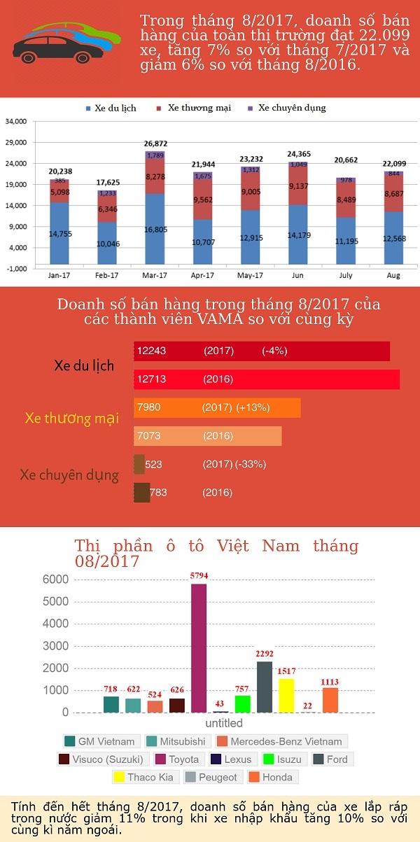 infographic thi truong o to trong nuoc thang 82017