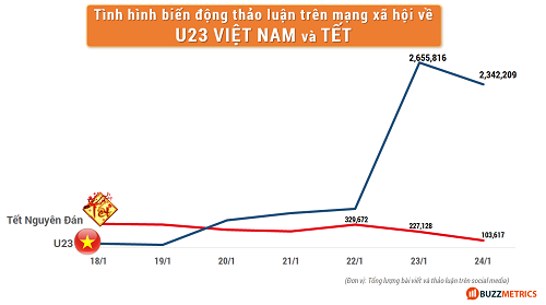 chien dich quang cao xoay chieu theo u23 viet nam