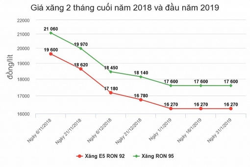 khong tang gia xang dau truoc tet ky hoi