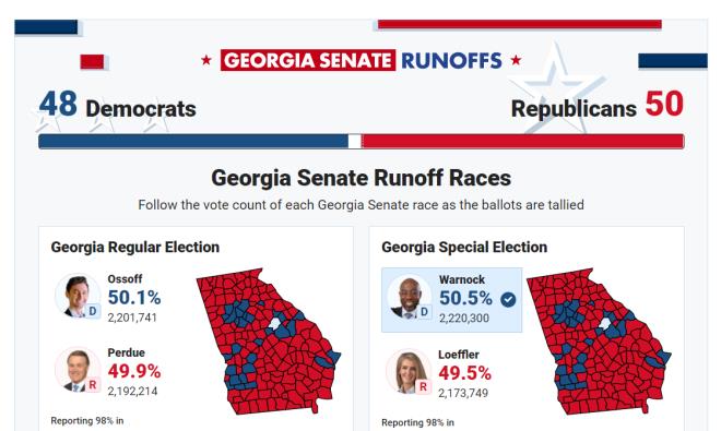 Thành viên Dân chủ đầu tiên tuyên bố thắng cử Thượng nghị sĩ ở Georgia - 1