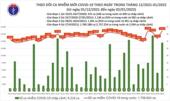 Ngày 2-1: Thêm 16.948 ca COVID-19 mới, Hà Nội lần đầu vượt mốc 2.000 ca