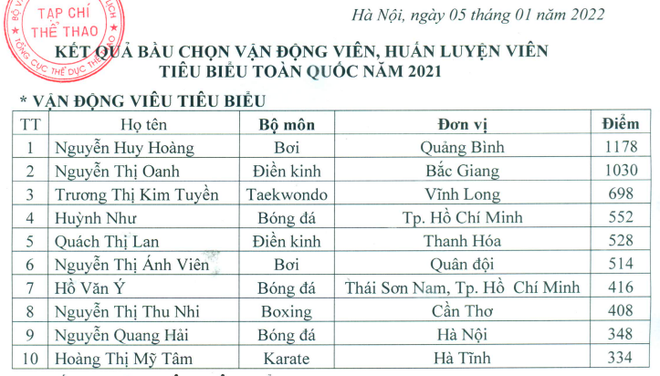 'K&igrave;nh ngư' Nguyễn Huy Ho&agrave;ng đoạt danh hiệu VĐV ti&ecirc;u biểu to&agrave;n quốc 2021 ảnh 2