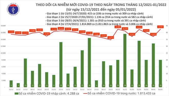 Cả nước th&ecirc;m 17.017 ca Covid-19, tăng cao nhất trong gần một th&aacute;ng qua ảnh 1