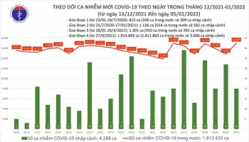 Cả nước thêm 17.017 ca Covid-19, tăng cao nhất trong gần một tháng qua