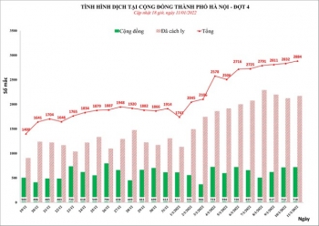 Hà Nội áp sát mốc 2.900 ca Covid-19 trong ngày