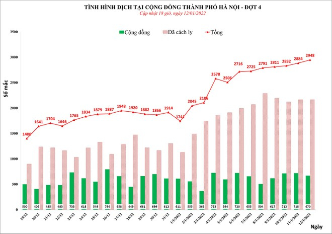 Hà Nội lần đầu phá mốc 2.900 ca Covid-19 trong ngày, trên 40.000 F0 đang cách ly tại nhà ảnh 1