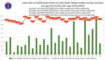 Phát hiện thêm 38 ca nhiễm biến thể Omicron ở TP HCM trong ngày 19-1