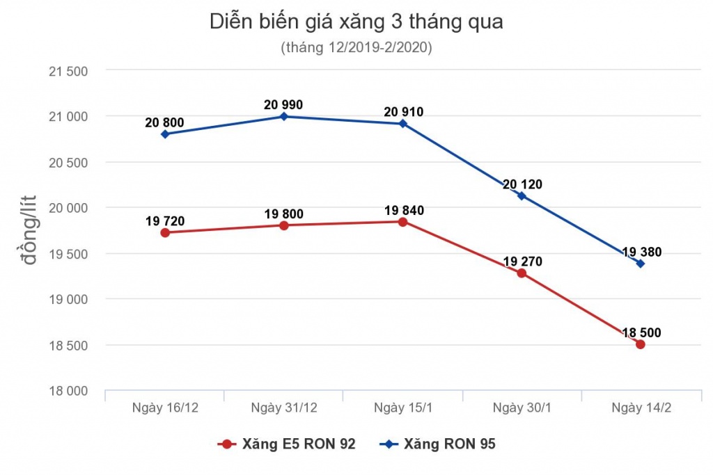 gia xang dau giam sau