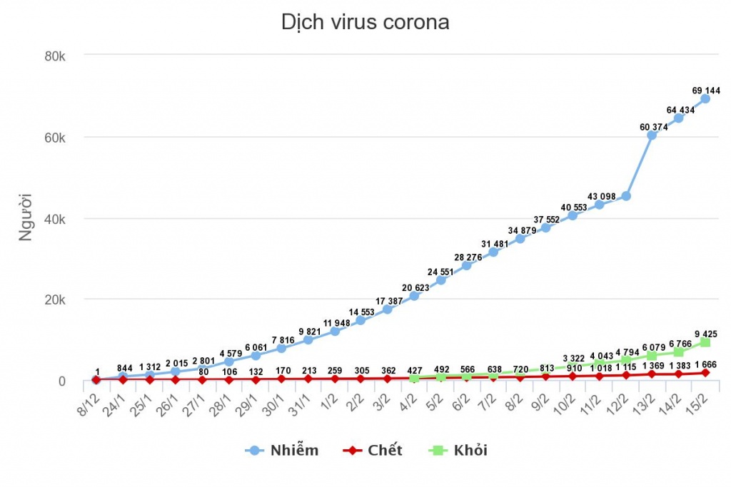 them hon 1800 nguoi nhiem virus corona