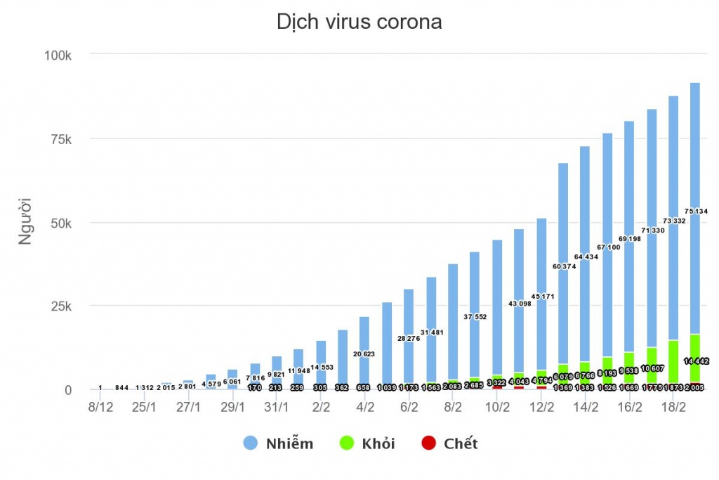 so nguoi chet vi virus corona tang len 2009