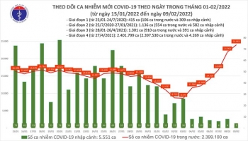 Số mắc Covid-19 tiếp tục tăng mạnh sau Tết, lập kỷ lục 23.956 ca trong ngày 9-2