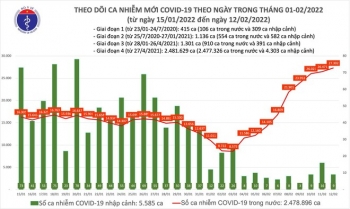 Số mắc Covid-19 tăng lên mức kỷ lục 27.000 ca trong ngày 12-2, Nam Định tăng mạnh nhất