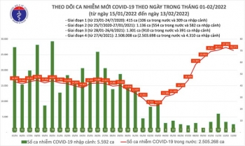Số mắc Covid-19 giảm sau 9 ngày tăng liên tiếp, Hải Dương tăng vọt lên trên 1.900 ca